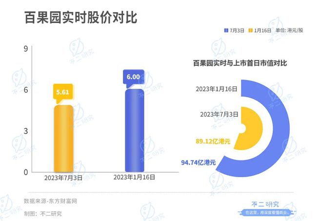 上市后首份年报百果园净利率不足3%欧亿体