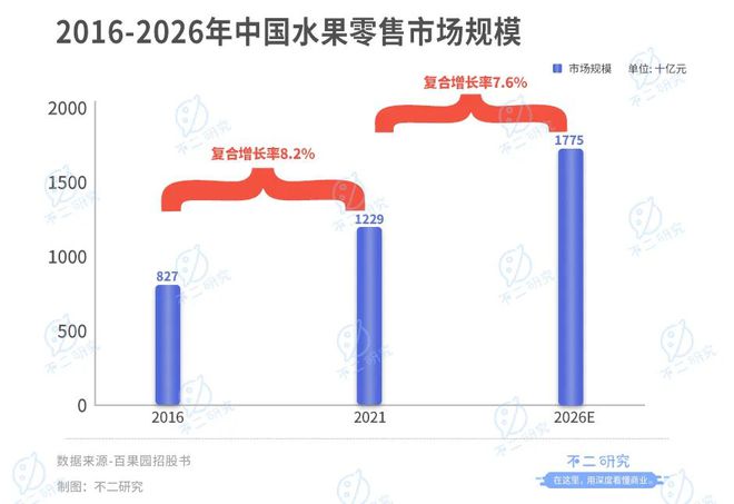 上市后首份年报百果园净利率不足3%欧亿体育 欧亿体育官网 app(图6)