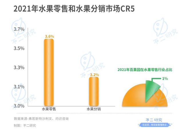 上市后首份年报百果园净利率不足3%欧亿体育 欧亿体育官网 app(图9)