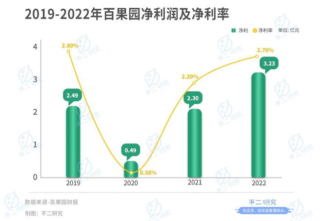 上市后首份年报百果园净利率不足3%欧亿体育 欧亿体育官网 app(图14)