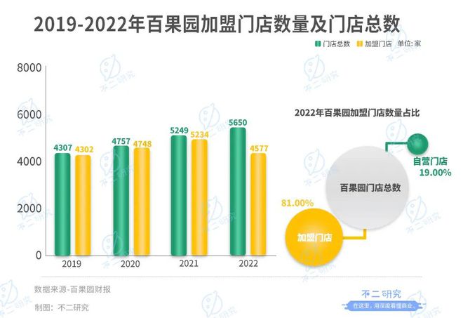 上市后首份年报百果园净利率不足3%欧亿体育 欧亿体育官网 app(图15)