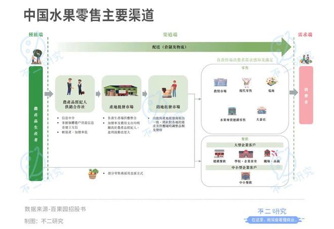 上市后首份年报百果园净利率不足3%欧亿体育 欧亿体育官网 app(图19)