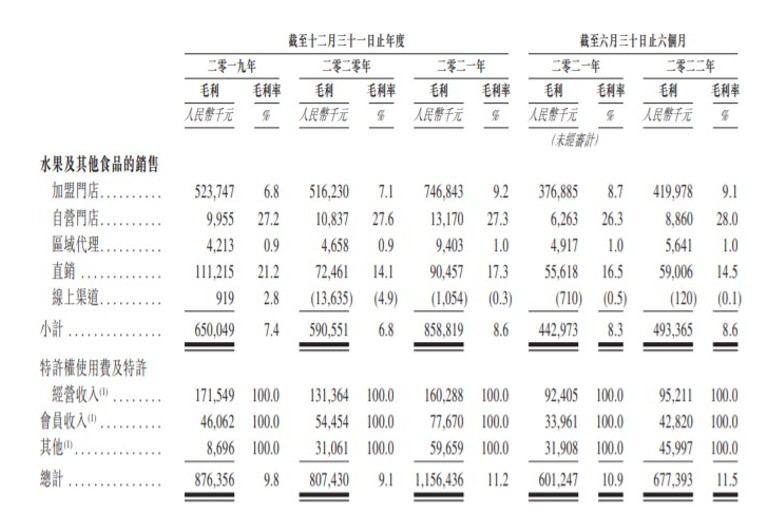 欧亿体育 欧亿体育app下载“水果一哥”百果园通过聆讯 年入百亿领跑国内水果零售市场(图2)