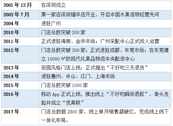 2018年销售额破百亿百果园要打造水果产