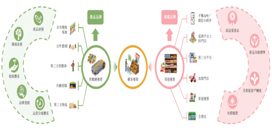 百果园：水果行业佼佼者业绩稳健增欧亿体育 欧亿体育官方长(图2)