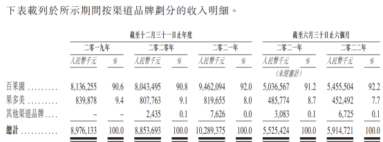 百果园：水果行业佼佼者业绩稳健增欧亿体育 欧亿体育官方长(图3)