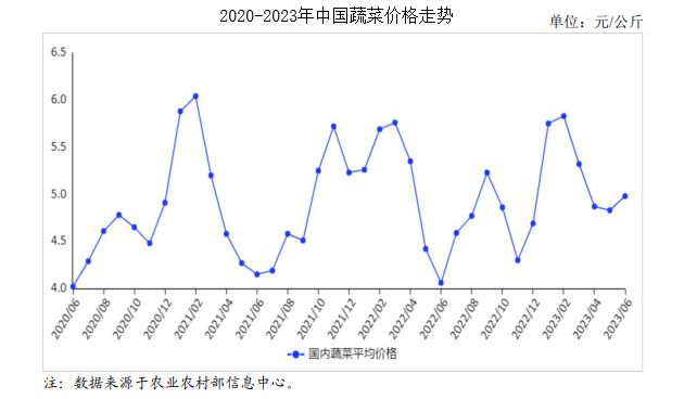 2023年6月蔬菜市场供欧亿体育 足球 