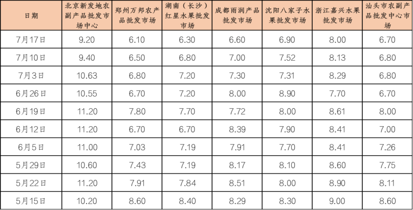 新华指数秭归脐橙价格指数走弱欧亿体育 欧亿体育app下载夏橙走货速度显著加快(图2)