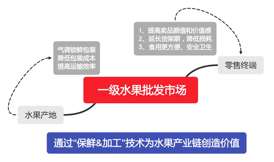 欧亿体育 足球 欧亿体育网址水果新零售、农贸市场、水果电商平台四种销售模式(图4)