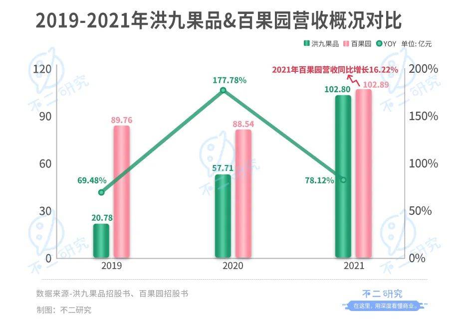 欧亿体育 足球 欧亿体育网址水果销售第一股争夺战：百果园、鲜丰水果、洪九果品谁能IPO突围？(图5)