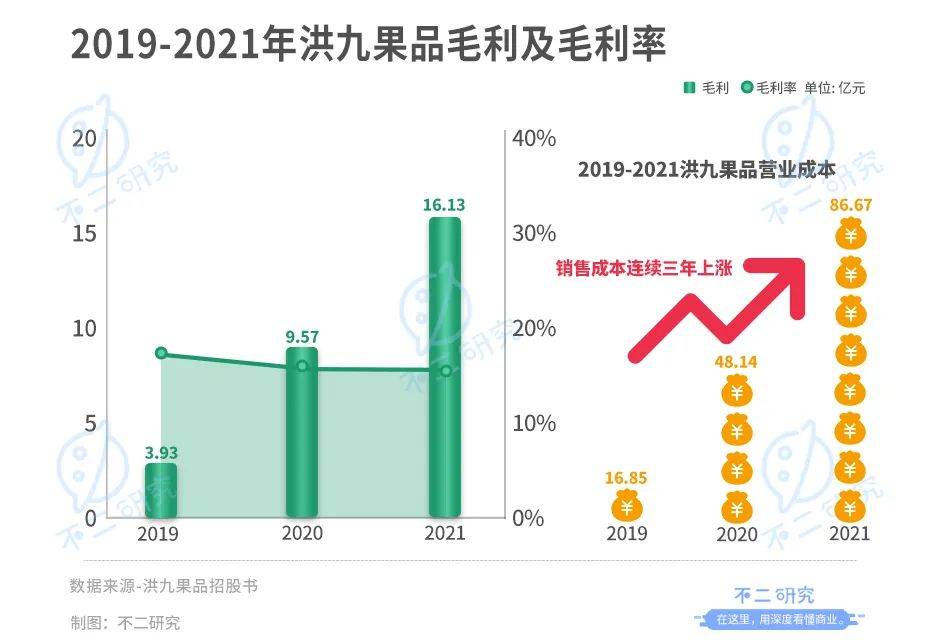 欧亿体育 足球 欧亿体育网址水果销售第一股争夺战：百果园、鲜丰水果、洪九果品谁能IPO突围？(图6)