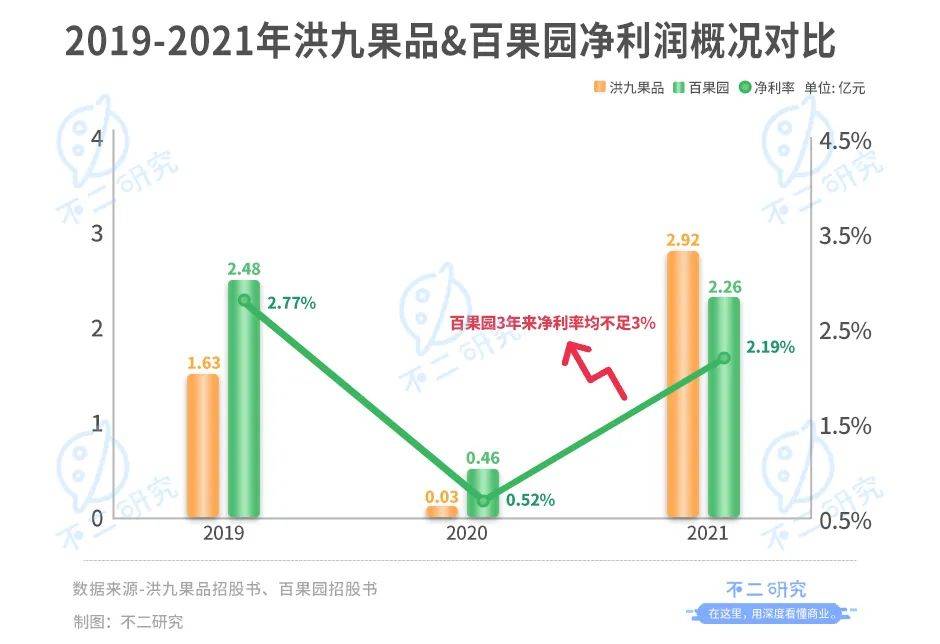 欧亿体育 足球 欧亿体育网址水果销售第一股争夺战：百果园、鲜丰水果、洪九果品谁能IPO突围？(图8)