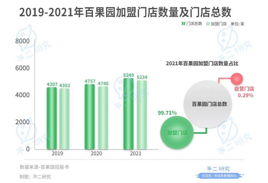 欧亿体育 足球 欧亿体育网址水果销售第一股争夺战：百果园、鲜丰水果、洪九果品谁能IPO突围？(图9)