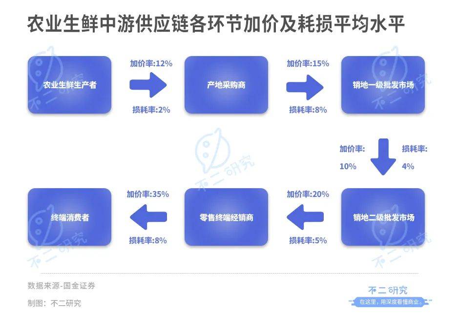 欧亿体育 足球 欧亿体育网址水果销售第一股争夺战：百果园、鲜丰水果、洪九果品谁能IPO突围？(图10)