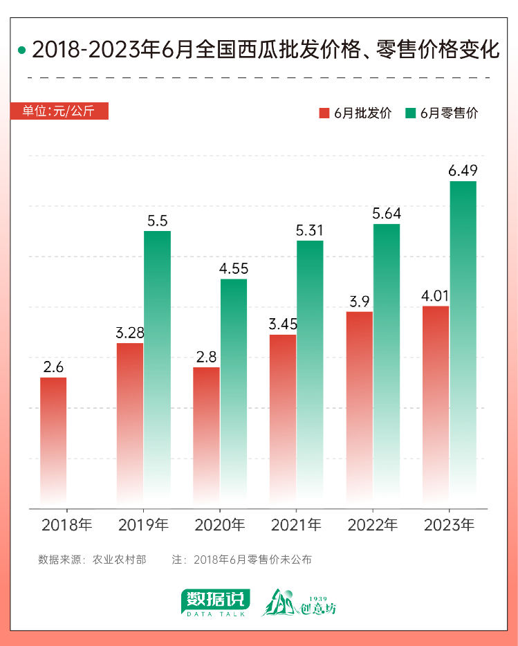 欧亿体育 欧亿体育网站数据说丨今年西瓜大涨价？究竟谁才是“水果刺客”？(图3)