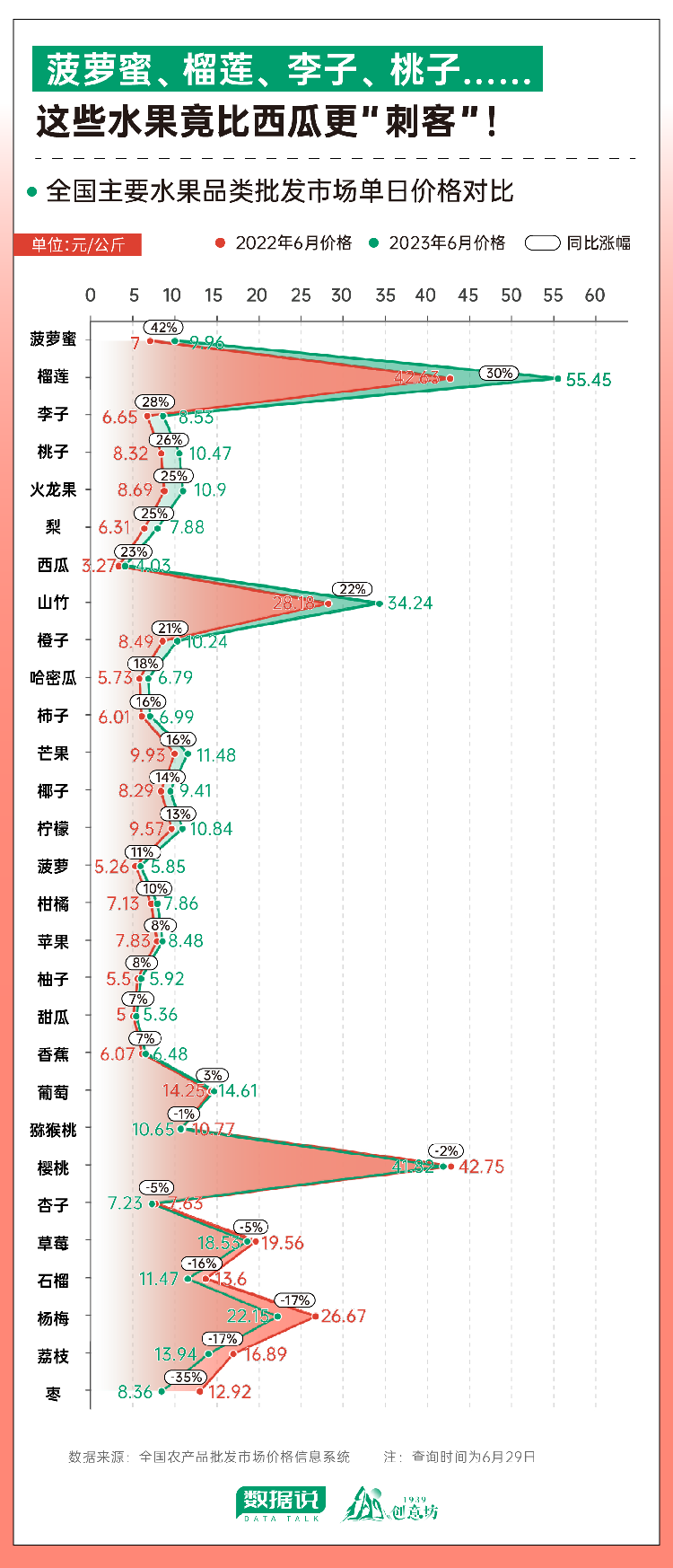 欧亿体育 欧亿体育网站数据说丨今年西瓜大涨价？究竟谁才是“水果刺客”？(图4)