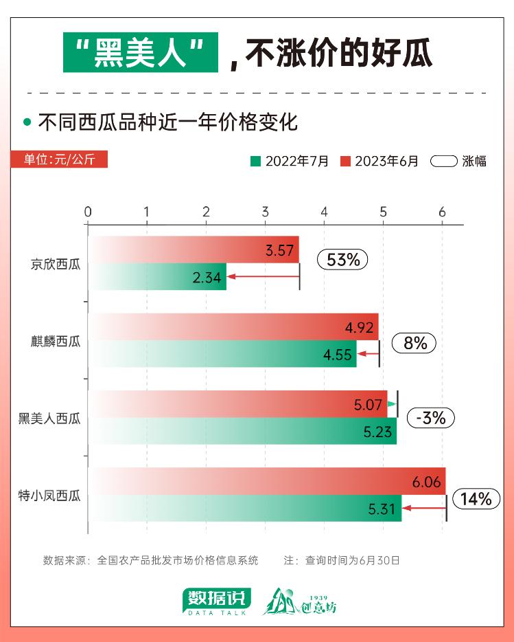 欧亿体育 欧亿体育网站数据说丨今年西瓜大涨价？究竟谁才是“水果刺客”？(图5)