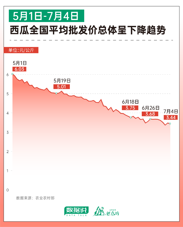 欧亿体育 欧亿体育网站数据说丨今年西瓜大涨价？究竟谁才是“水果刺客”？(图6)