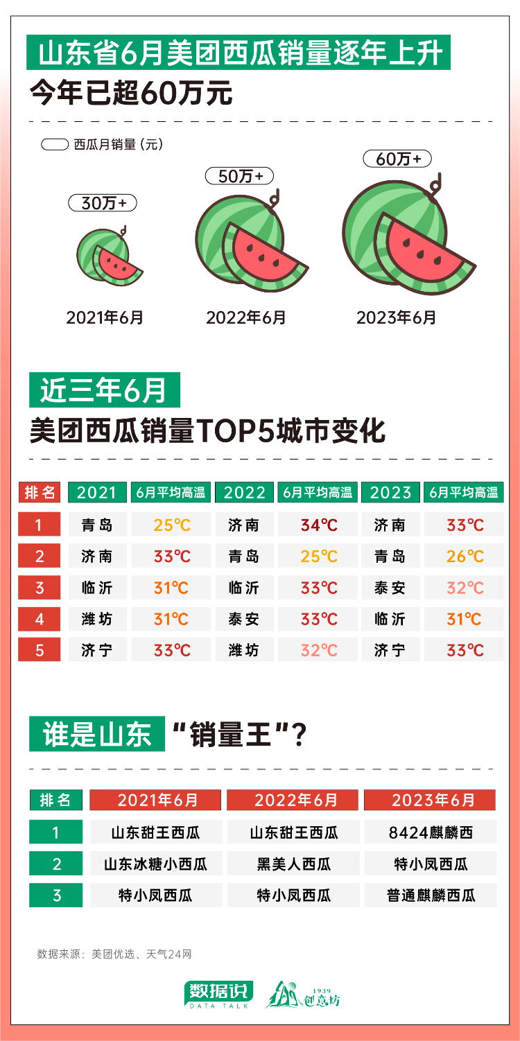 欧亿体育 欧亿体育网站数据说丨今年西瓜大涨价？究竟谁才是“水果刺客”？(图9)