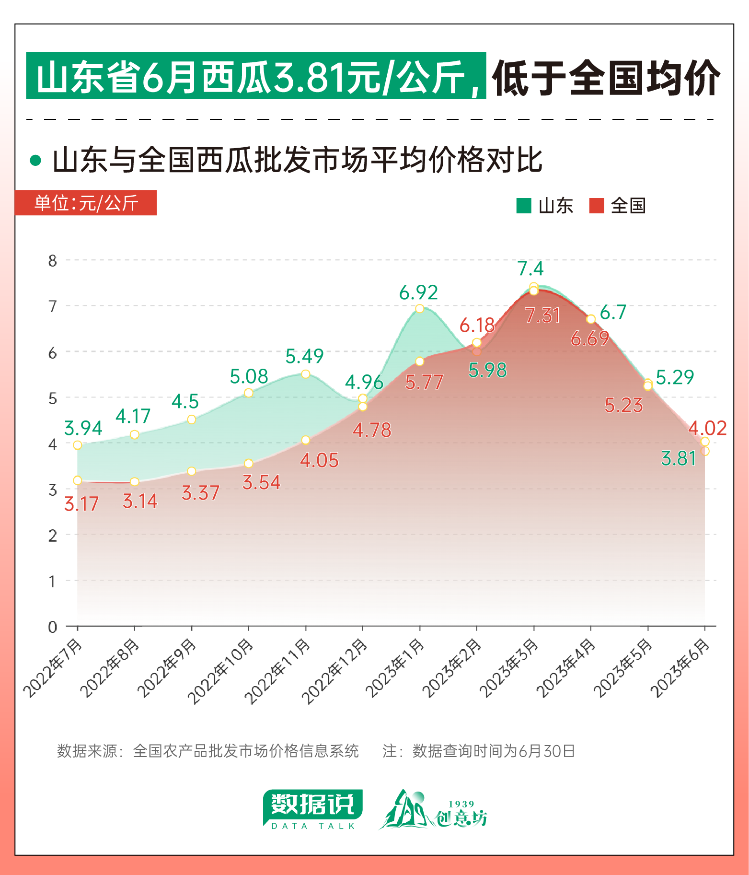 欧亿体育 欧亿体育网站数据说丨今年西瓜大涨价？究竟谁才是“水果刺客”？(图10)