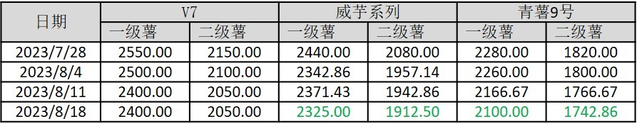 oety.com 欧亿体育新华指数全国采收快速增量 威宁洋芋产地批发价格下行(图2)