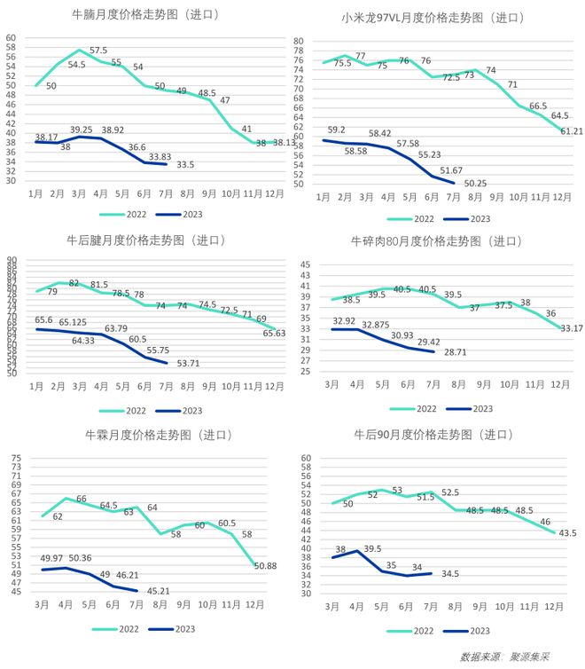 价格持稳运行！8月最新餐饮食材采购行情报告来了欧亿体育 欧亿体育app下载(图5)