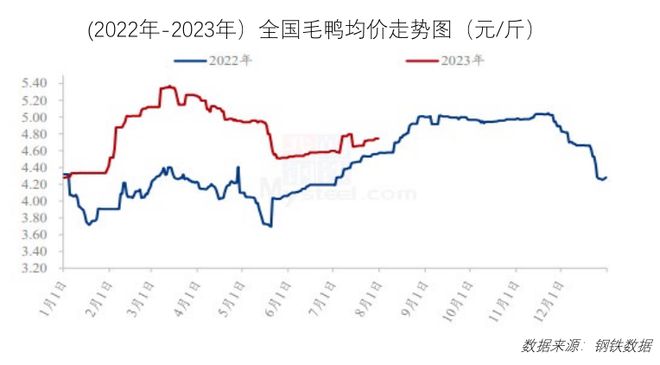 价格持稳运行！8月最新餐饮食材采购行情报告来了欧亿体育 欧亿体育app下载(图3)