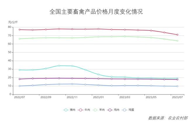 价格持稳运行！8月最新餐饮食材采购行情报告来了欧亿体育 欧亿体育app下载(图4)