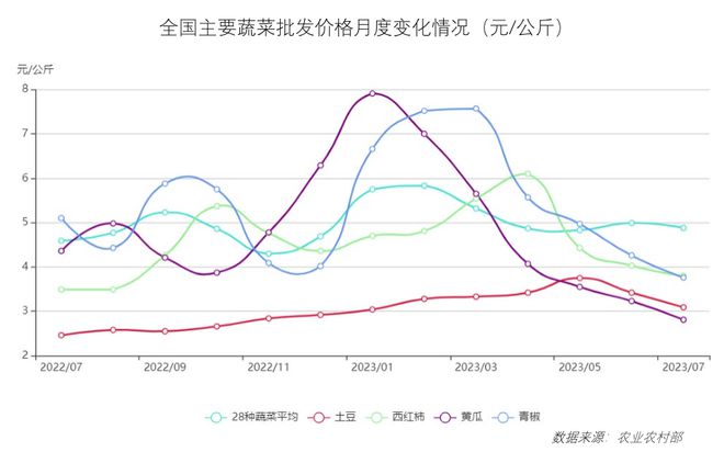 价格持稳运行！8月最新餐饮食材采购行情报告来了欧亿体育 欧亿体育app下载(图6)