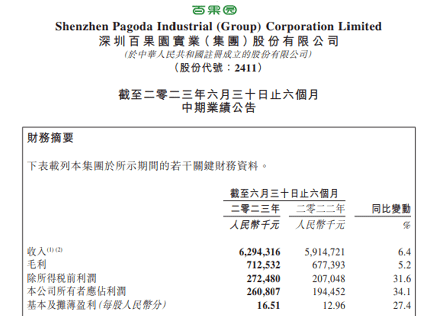 控费助百果园净利增超30%欧亿体育 欧亿