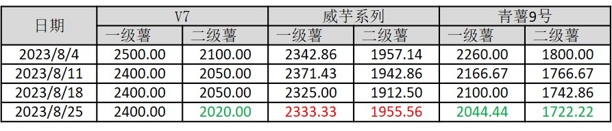 新华指数贵州市场跌幅缩窄 威芋系列产地批发价格坚挺欧亿体育 欧亿体育app下载(图2)