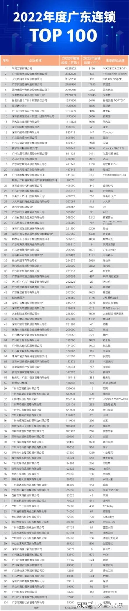 oety.com 欧亿体育广东第一大连锁企业：年收入超过690亿天虹、美宜佳都不是对手(图3)