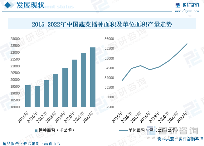 欧亿体育 欧亿体育官方2023年中国蔬菜种植行业全景分析：种植面积与产量稳步抬升[图](图5)