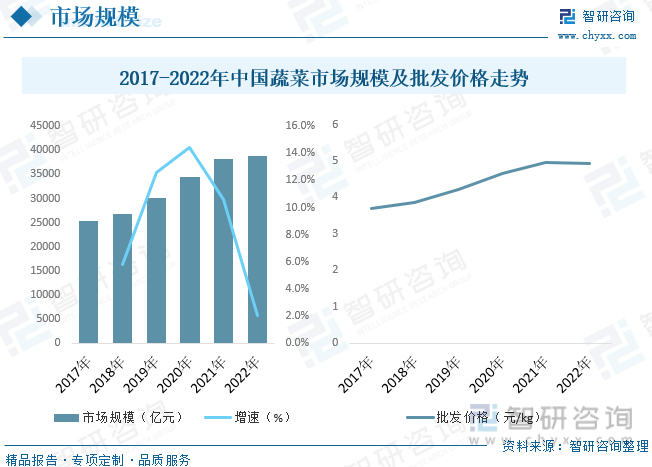 欧亿体育 欧亿体育官方2023年中国蔬菜种植行业全景分析：种植面积与产量稳步抬升[图](图8)