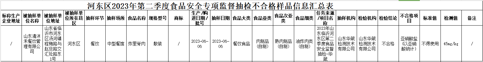 欧亿体育 欧亿体育平台山东清沐禾餐饮管理有限公司经营的炸里脊肉抽检不合格(图2)