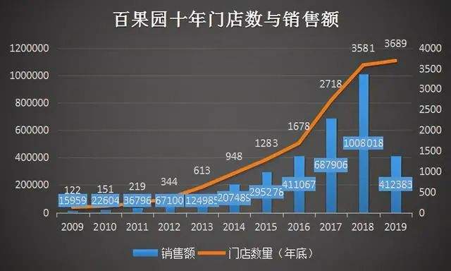 欧亿体育 欧亿体育app下载开店5000家年入超百亿水果真的是一门难做的生意吗？(图6)