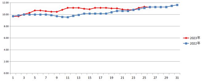 欧亿体育 足球 欧亿体育网址猪肉价格稳中有降蔬菜、鸡蛋价格先降后回升(图2)