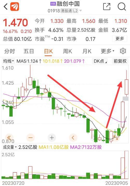 欧亿体育 欧亿体育官网 app两天暴涨60%！这家公司火了更有重回港股通(图3)