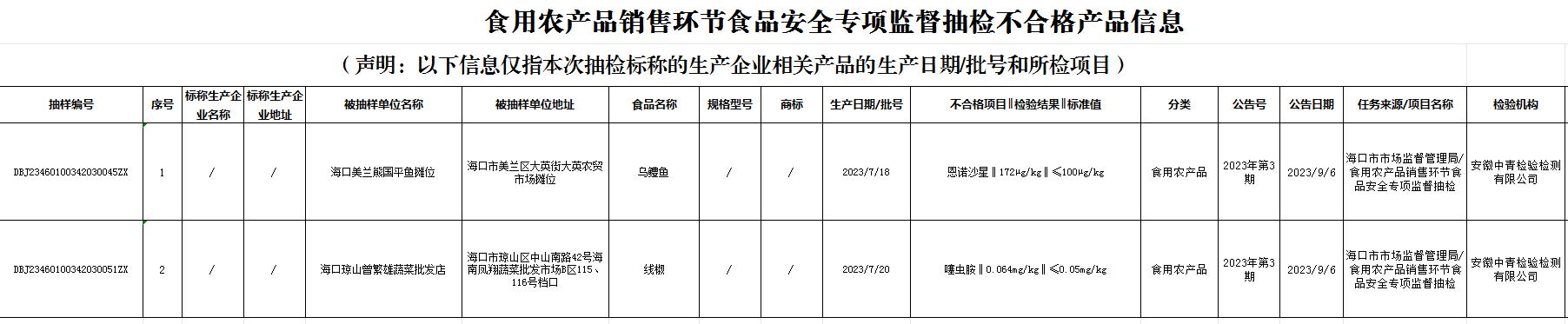 海口公布2批次不合格食品 涉及大英农贸市