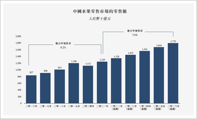 三大机会引领超万亿级市场百果园是欧亿体育 欧亿体育平台怎样炼成的？(图5)