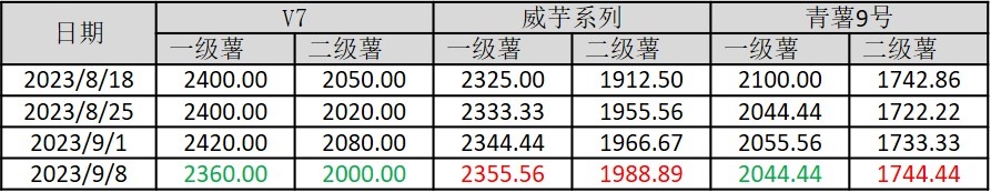 欧亿体育 足球 欧亿体育网址新华指数贵州市场高位震荡 威芋系列产地批发价格偏强运行(图2)