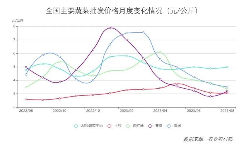 价格略有动oety.com 欧亿体育荡！9月最新餐饮食材采购行情报告来了(图6)