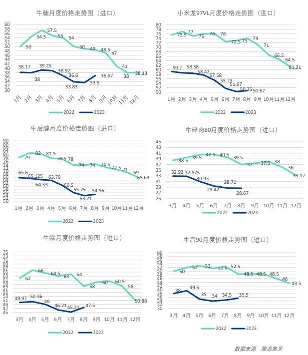 价格略有动oety.com 欧亿体育荡！9月最新餐饮食材采购行情报告来了(图5)