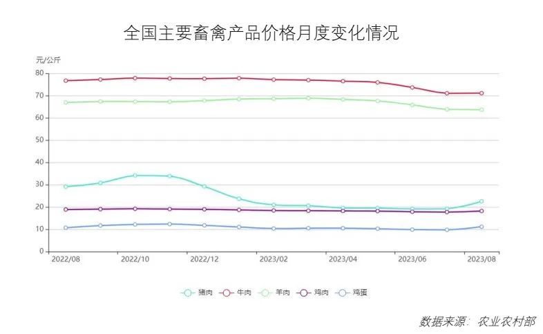 价格略有动oety.com 欧亿体育荡！9月最新餐饮食材采购行情报告来了(图4)