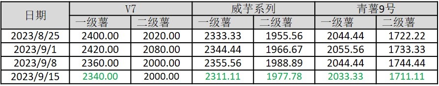 新华指数全国商品薯价格欧亿体育加速下行 威芋系列产地批发价格转跌(图2)