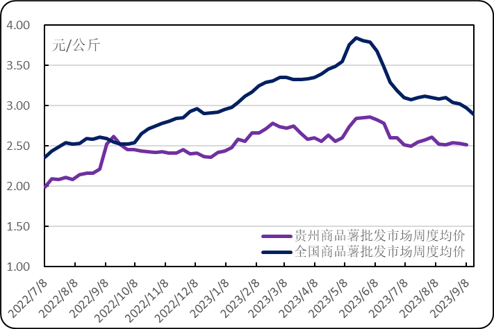 新华指数全国商品薯价格欧亿体育加速下行 威芋系列产地批发价格转跌(图3)