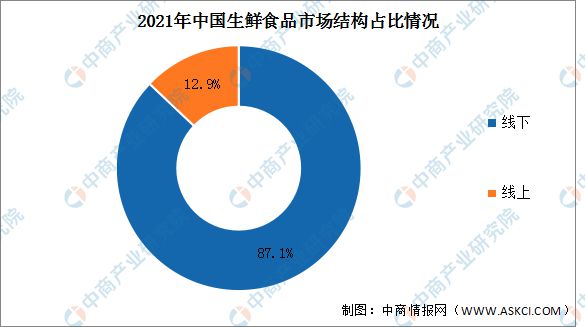 欧亿体育2023年中国生鲜食品零售市场现状及发展趋势预测分析(图2)