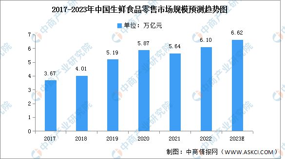 欧亿体育2023年中国生鲜食品零售市场现