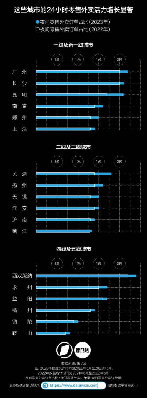 网红城市晚上点外卖都欧亿体育在买什么？饿了么报告显示水果饮料零食需求最大(图2)