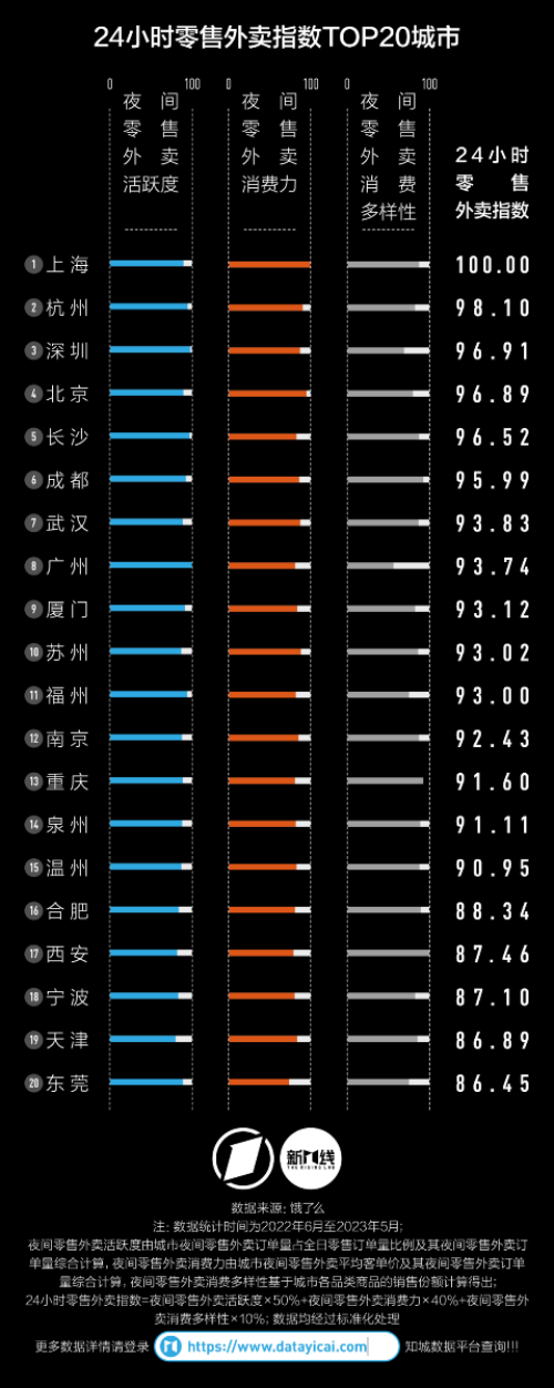 网红城市晚上点外卖都欧亿体育在买什么？饿